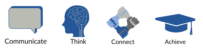 CCimage (1).png EACC's Core Competencies- Communicate, Think, Connect, and Achieve